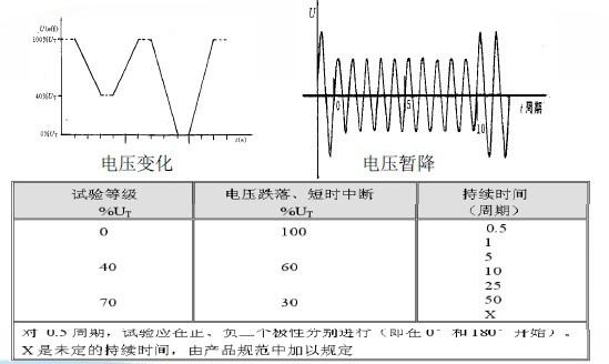 电压跌落抗扰度测试