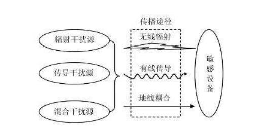 电磁干扰,esd防静电