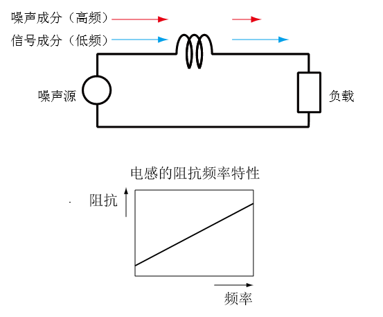 贴片磁珠滤除EMI噪声原理