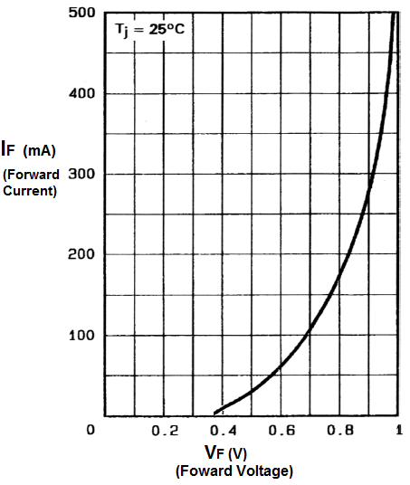 Schottky-diode-forward-voltage-vs-current-chart