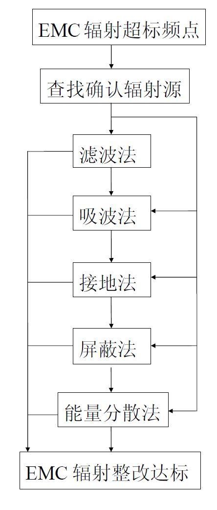 emc整改的六个步骤