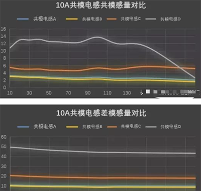 共模电感对比