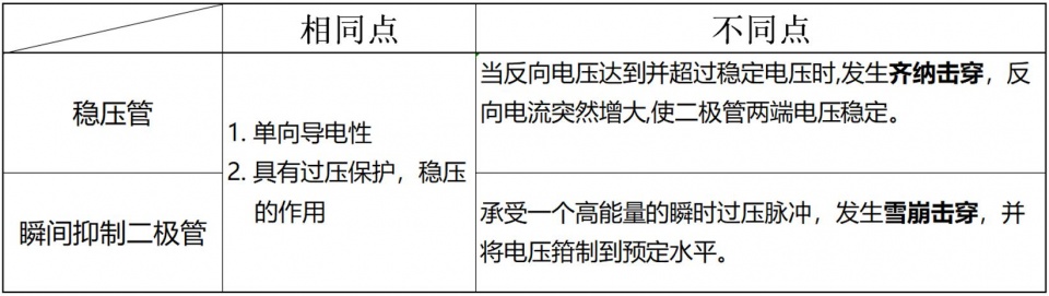 稳压管与抑制二极管的区别