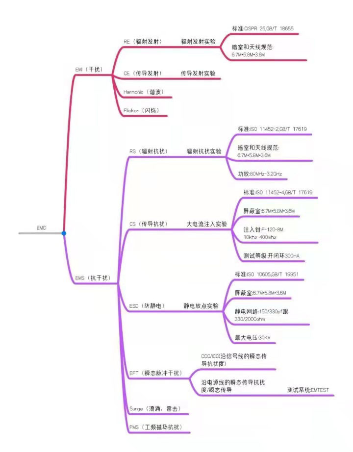 EMC电磁兼容