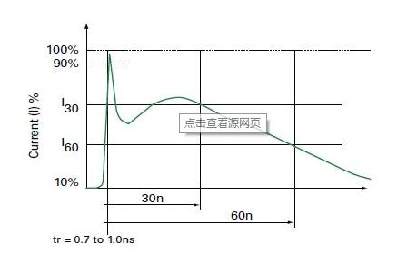 ESD二极管曲线图